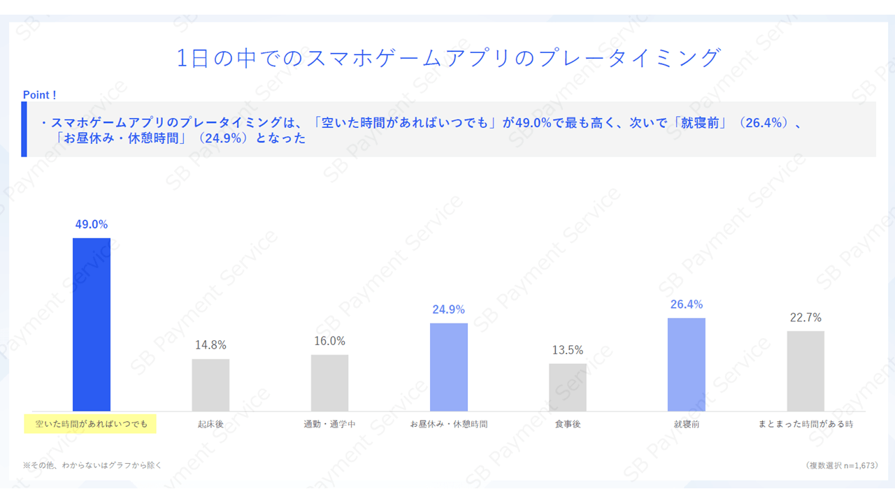 1日の中でのスマホゲームアプリのプレータイミング