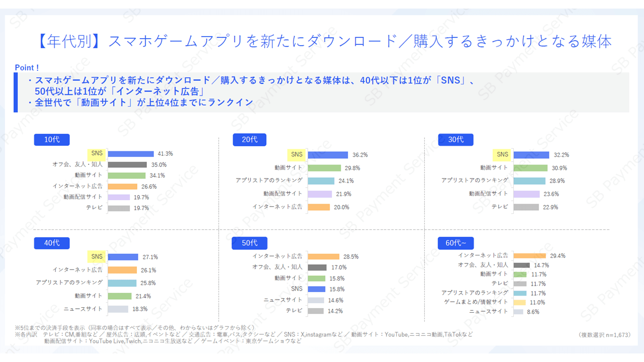 【年代別】スマホゲームアプリを新たにダウンロード/購入するきっかけとなる媒体