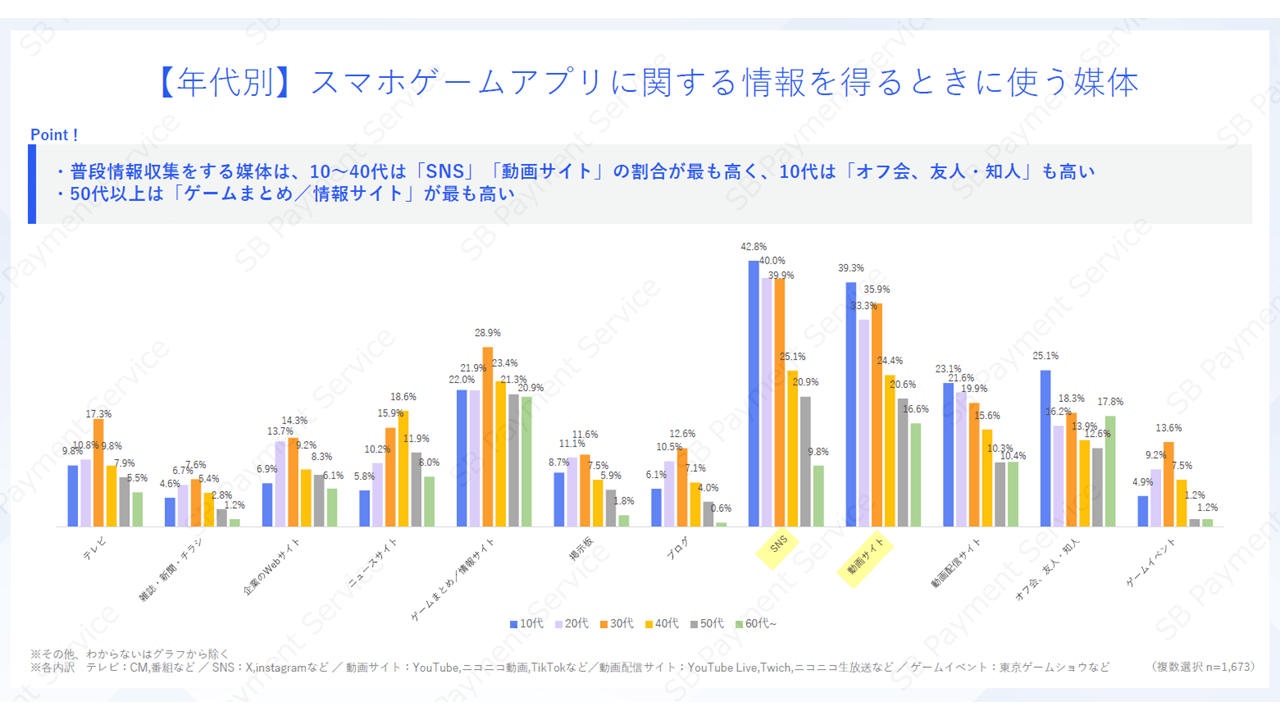 【年代別】スマホゲームアプリに関する情報を得るときに使う媒体