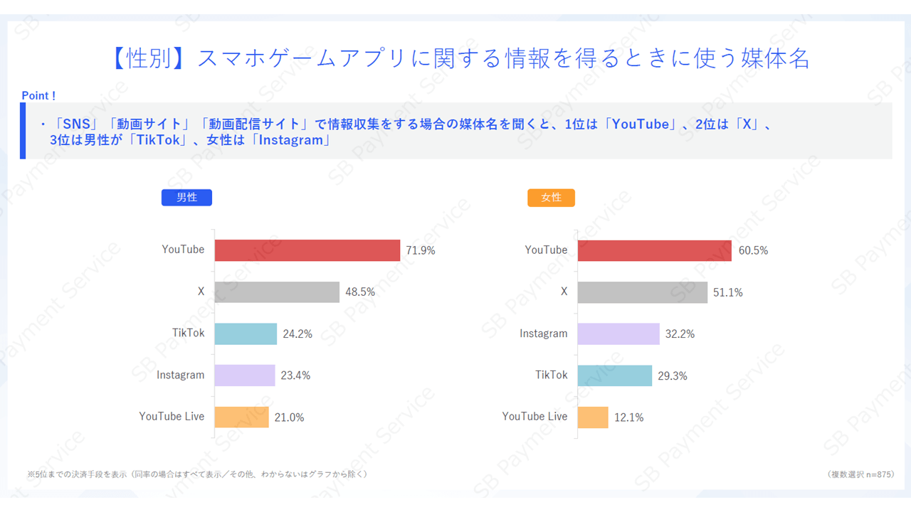 【性別】スマホゲームアプリに関する情報を得るときに使う媒体名