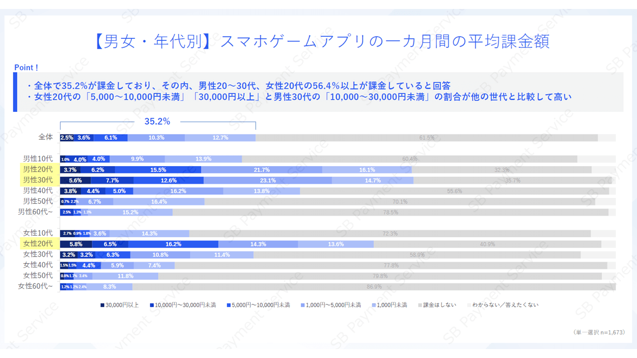 【男女・年代別】スマホゲームアプリの一ヶ月間の平均課金額