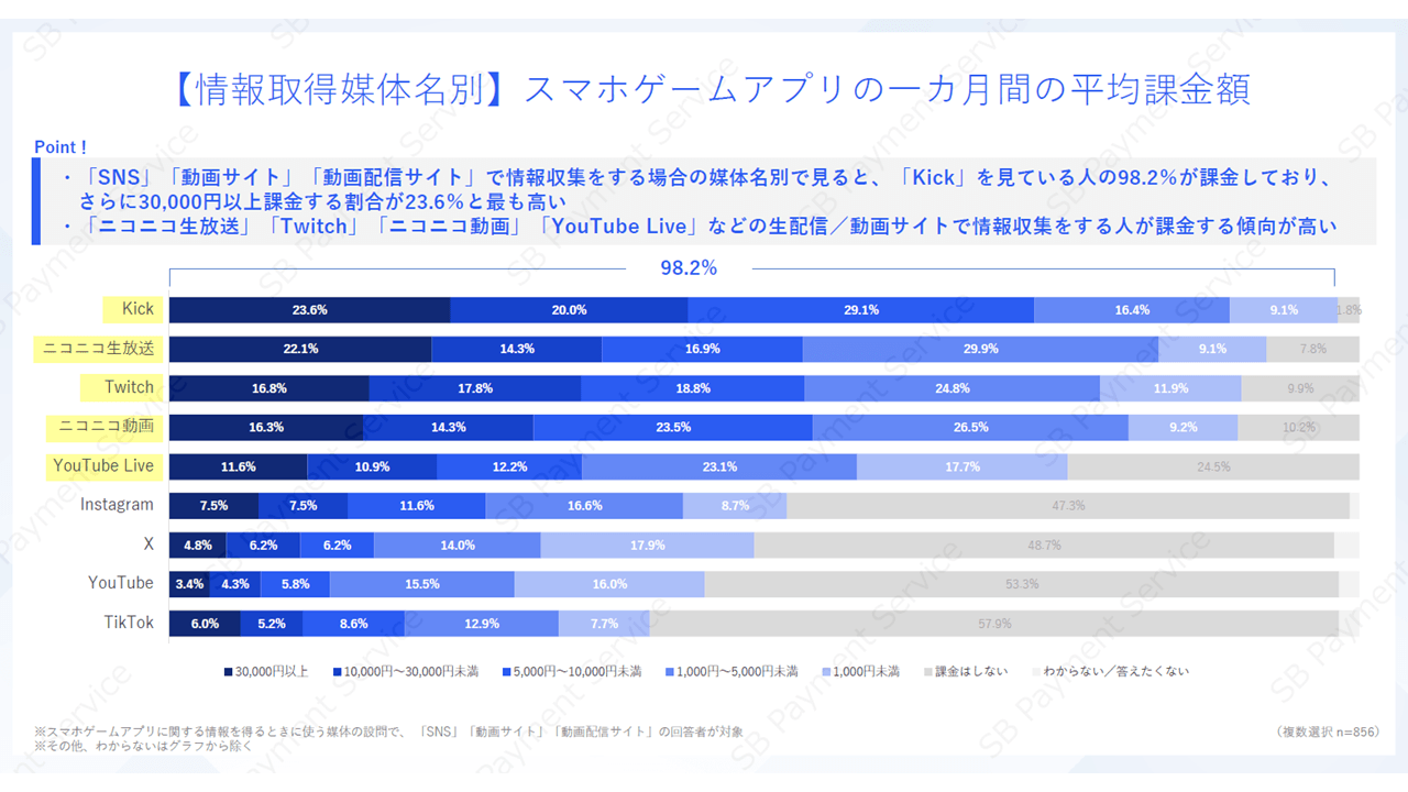 【情報取得媒体名別】スマホゲームアプリの一ヶ月間の平均課金額