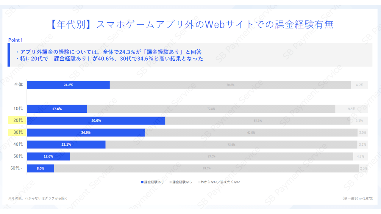 【年代別】スマホゲームアプリ外のWebサイトでの課金経験有無