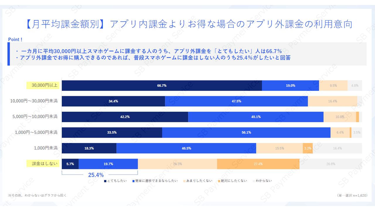 【月平均課金額別】アプリ内課金よりお得な場合のアプリ外課金の利用意向