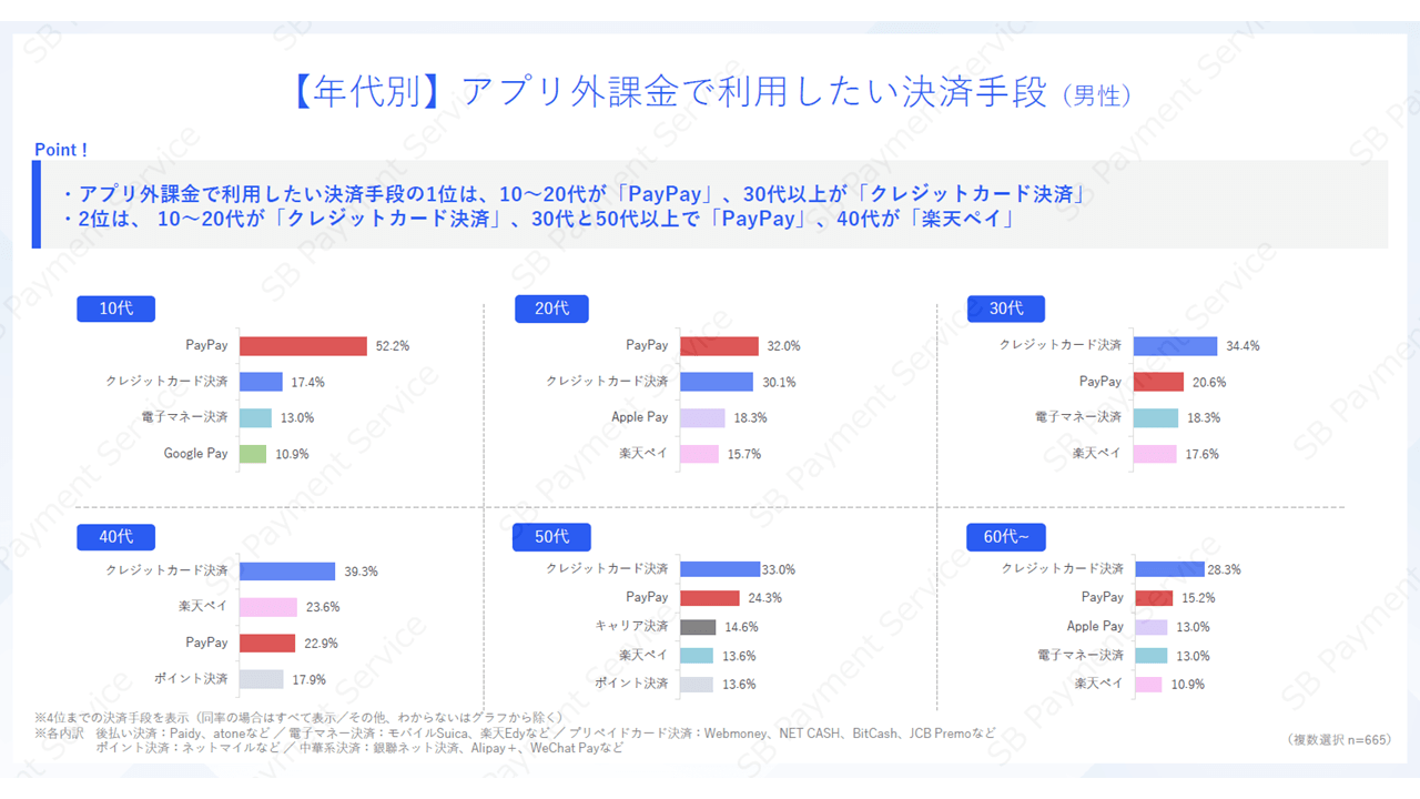 【年代別】アプリ外課金で利用したい決済手段（男性）