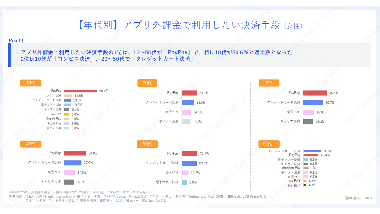 【年代別】アプリ外課金で利用したい決済手段（女性）