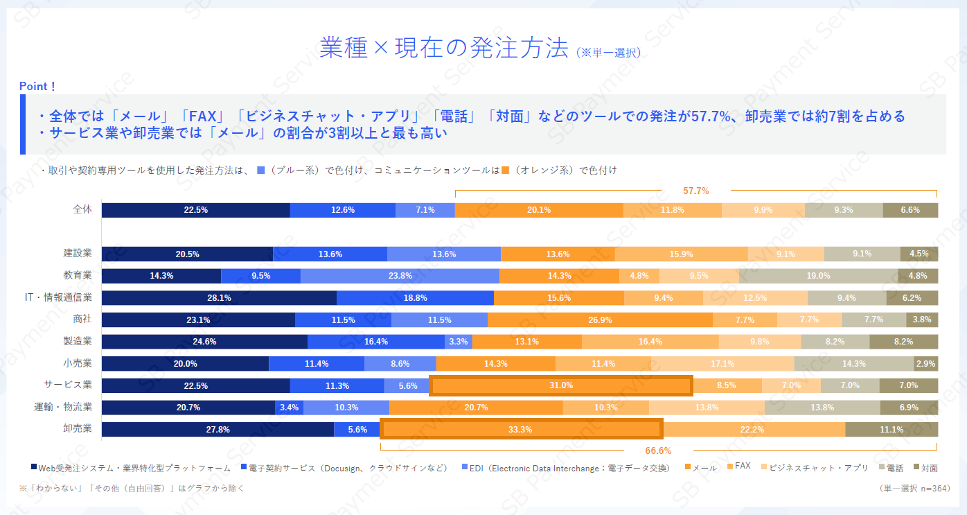 業種×現在の発注方法（※単一選択）