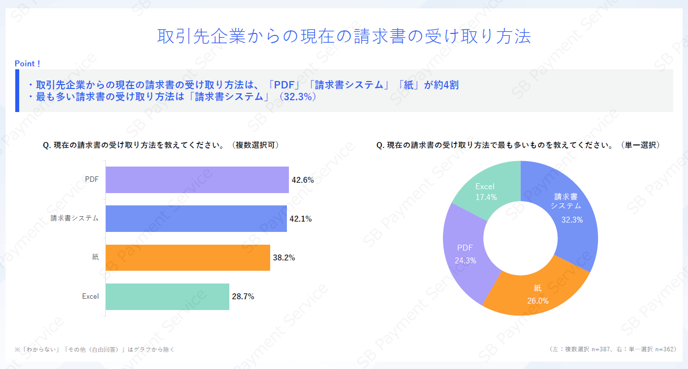 取引先企業からの現在の請求書の受け取り方法