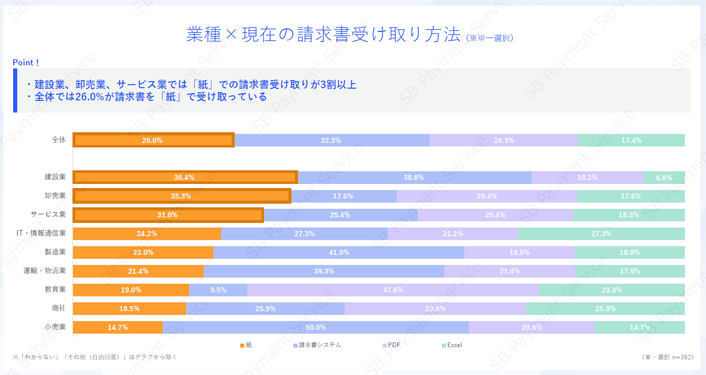 業種×現在の請求書受け取り方法（※単一選択）