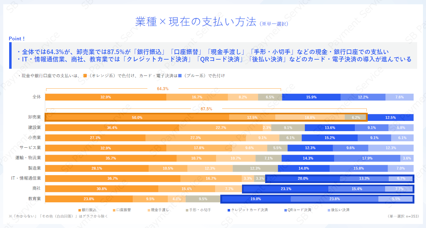 業種×現在の支払い方法（※単一選択）
