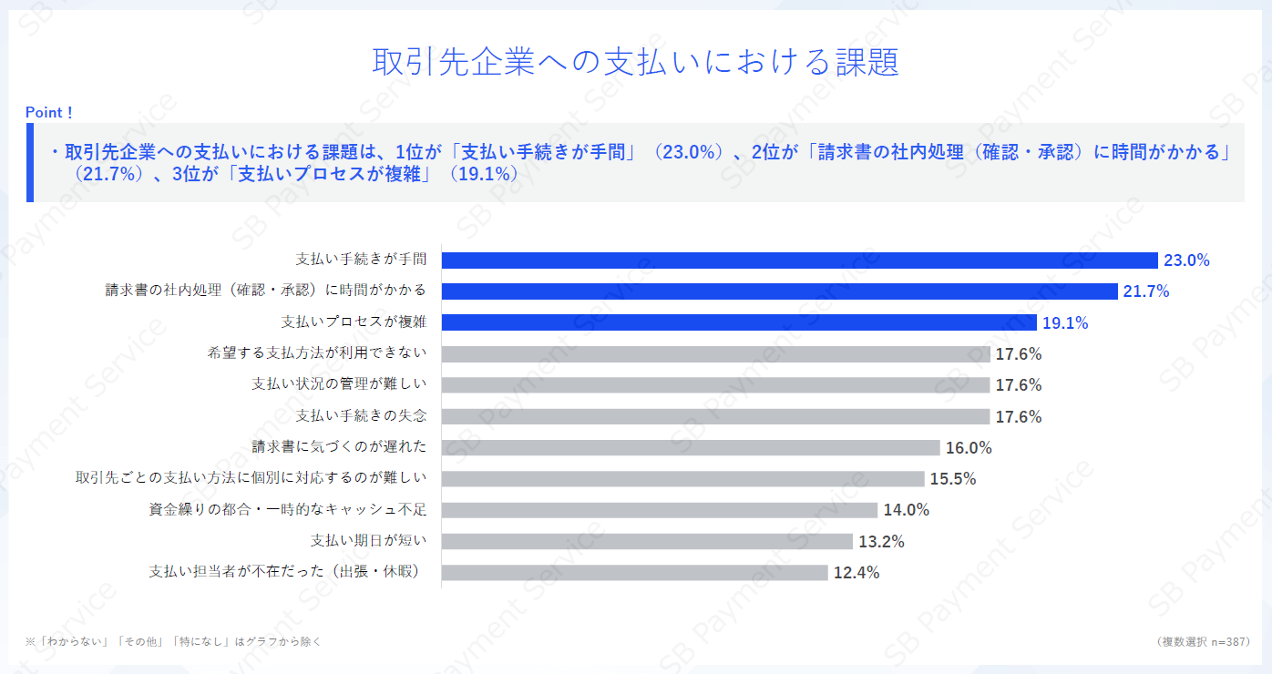 取引先企業への支払いにおける課題