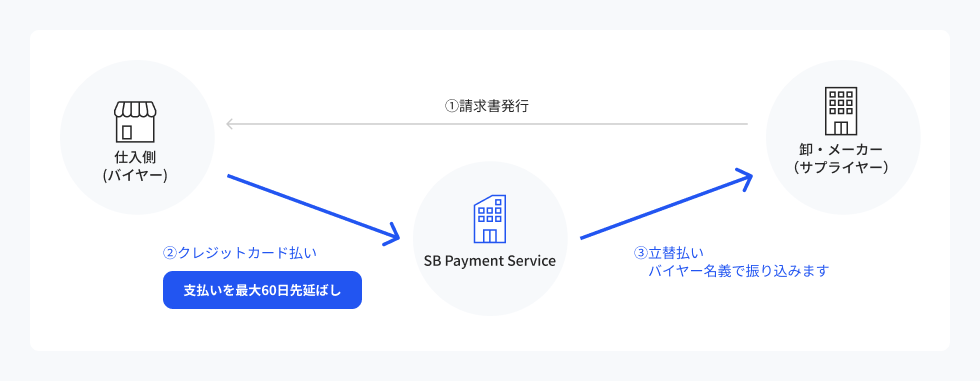 「SBPS請求書カード払い」の流れ図解