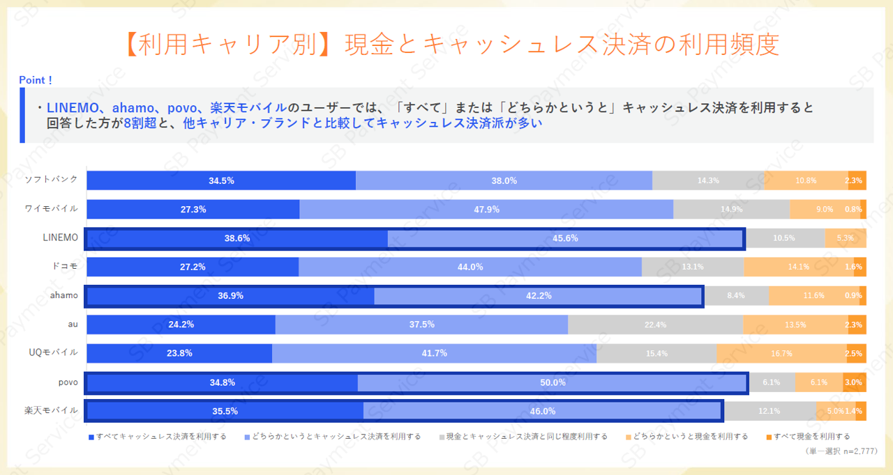 【利用キャリア別】現金とキャッシュレス決済の利用頻度