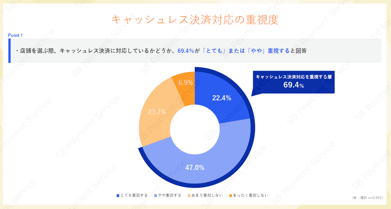 キャッシュレス決済の重視度