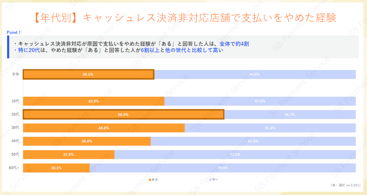 【年代別】キャッシュレス決済非対応店舗で支払いをやめた経験