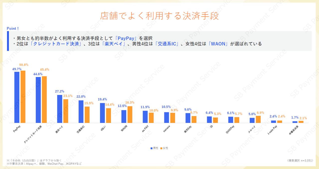 店舗でよく利用する決済手段