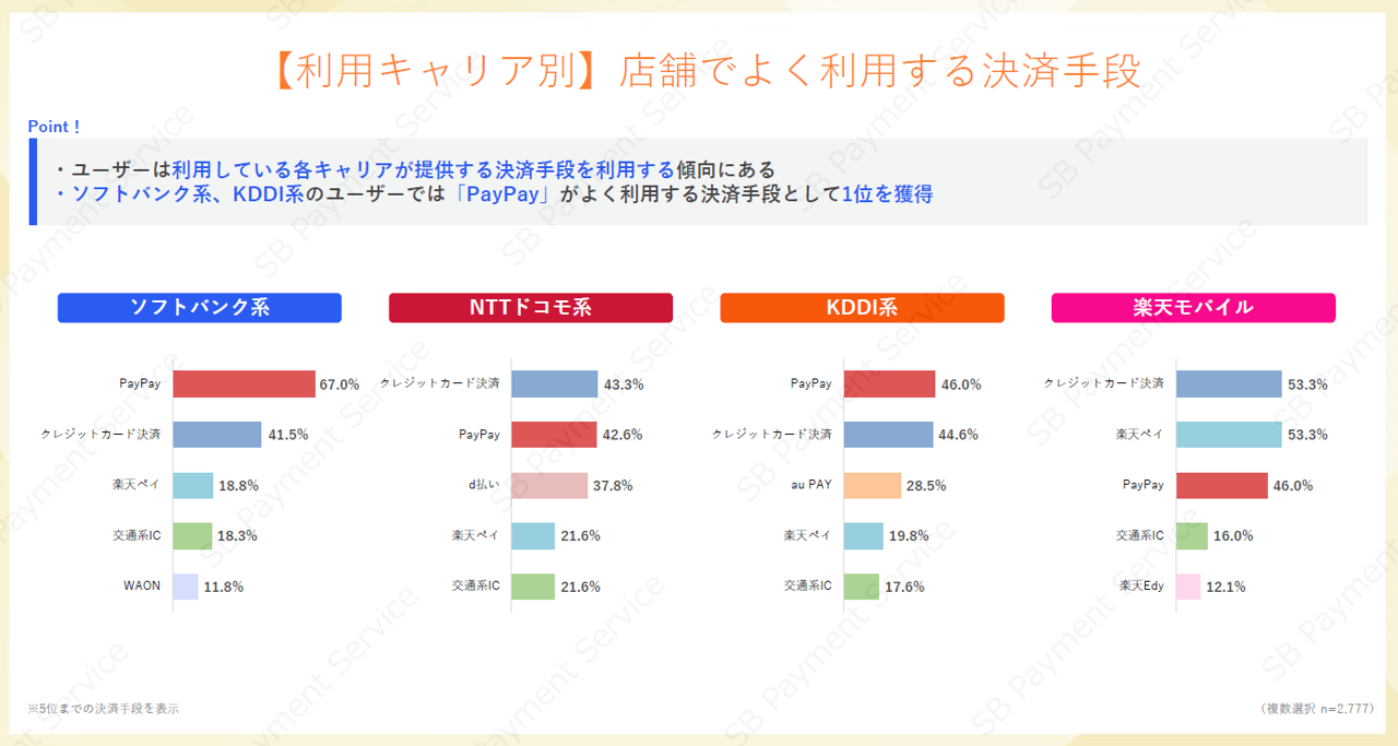 【利用キャリア別】店舗でよく利用する決済手段