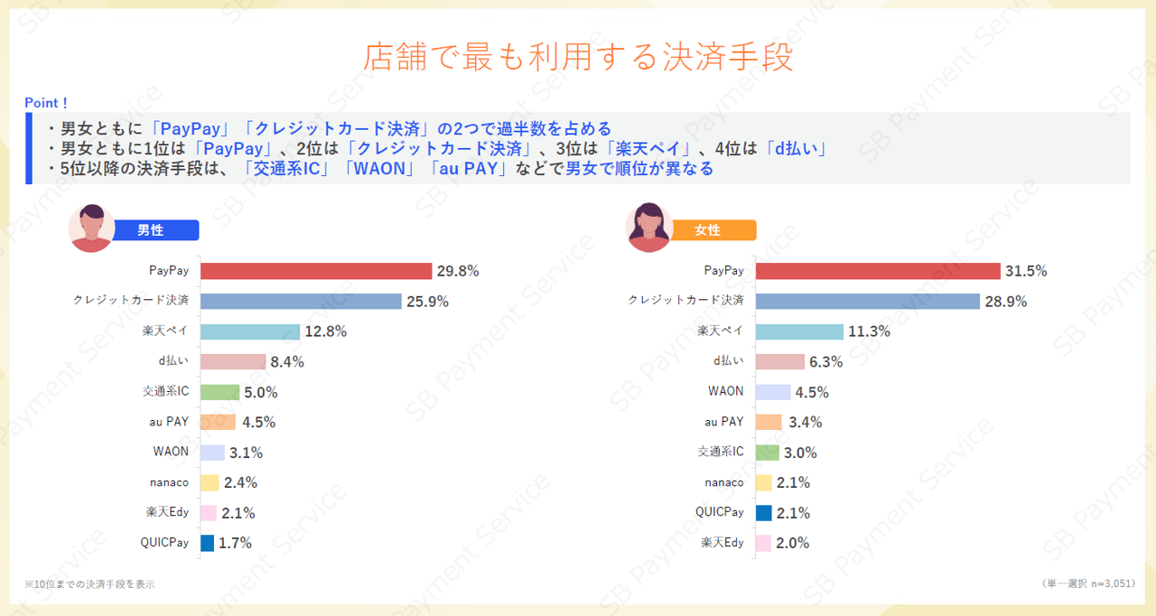 店舗で最も利用する決済手段