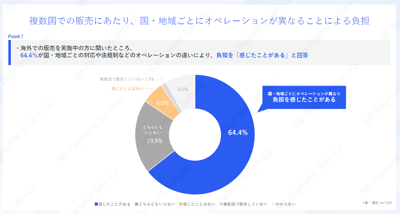 複数国での販売にあたり、国・地域ごとにオペレーションが異なることによる負担