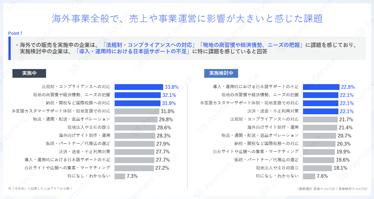 海外事業全般で、売上や事業運営に影響が大きいと感じた課題