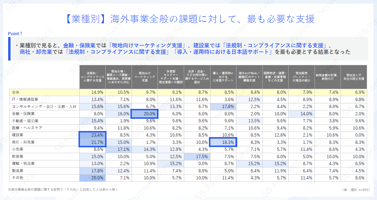 【業種別】海外事業全般の課題に対して、最も必要な支援