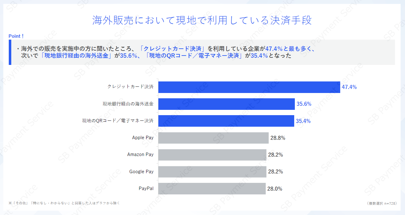 海外販売において現地で利用している決済手段