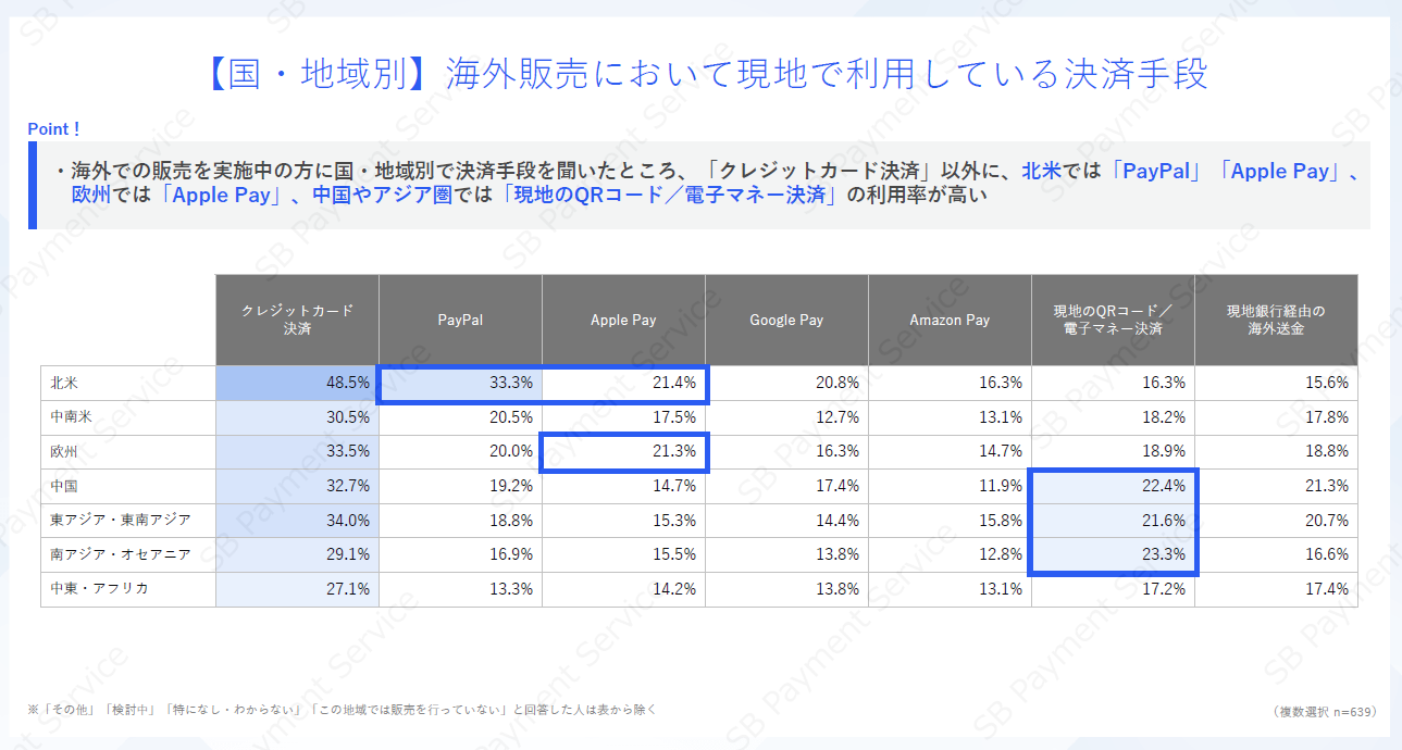【国・地域別】海外販売において現地で利用している決済手段