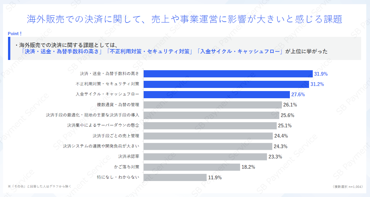 海外販売での決済に関して、売上や事業運営に影響が大きいと感じる課題