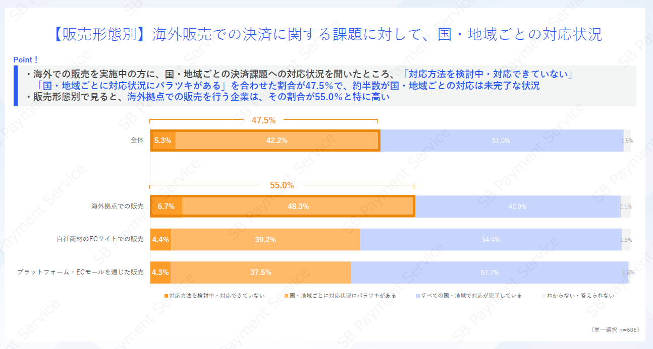 【販売形態別】海外販売での決済に関する課題に対して、国・地域ごとの対応状況