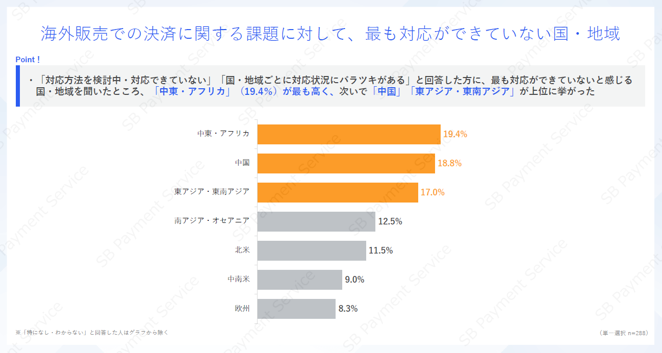海外販売での決済に関する課題に対して、最も対応ができていない国・地域