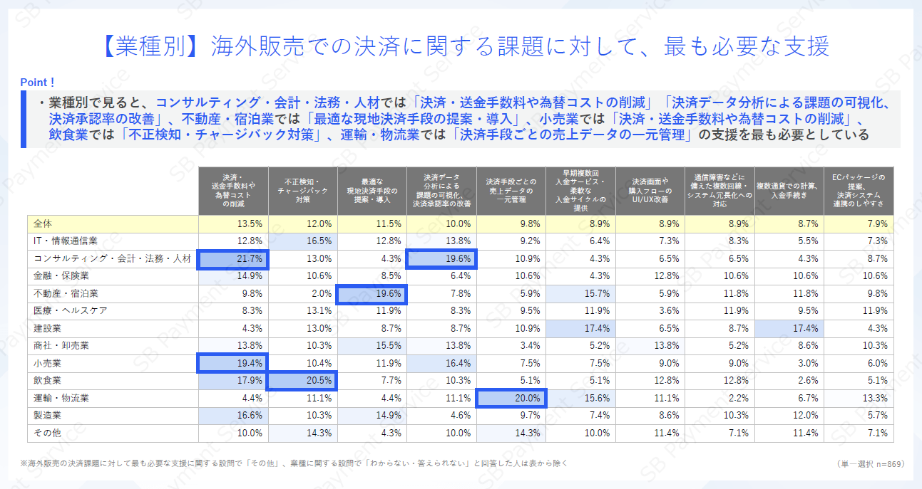 【業種別】海外販売での決済に関する課題に対して、最も必要な支援