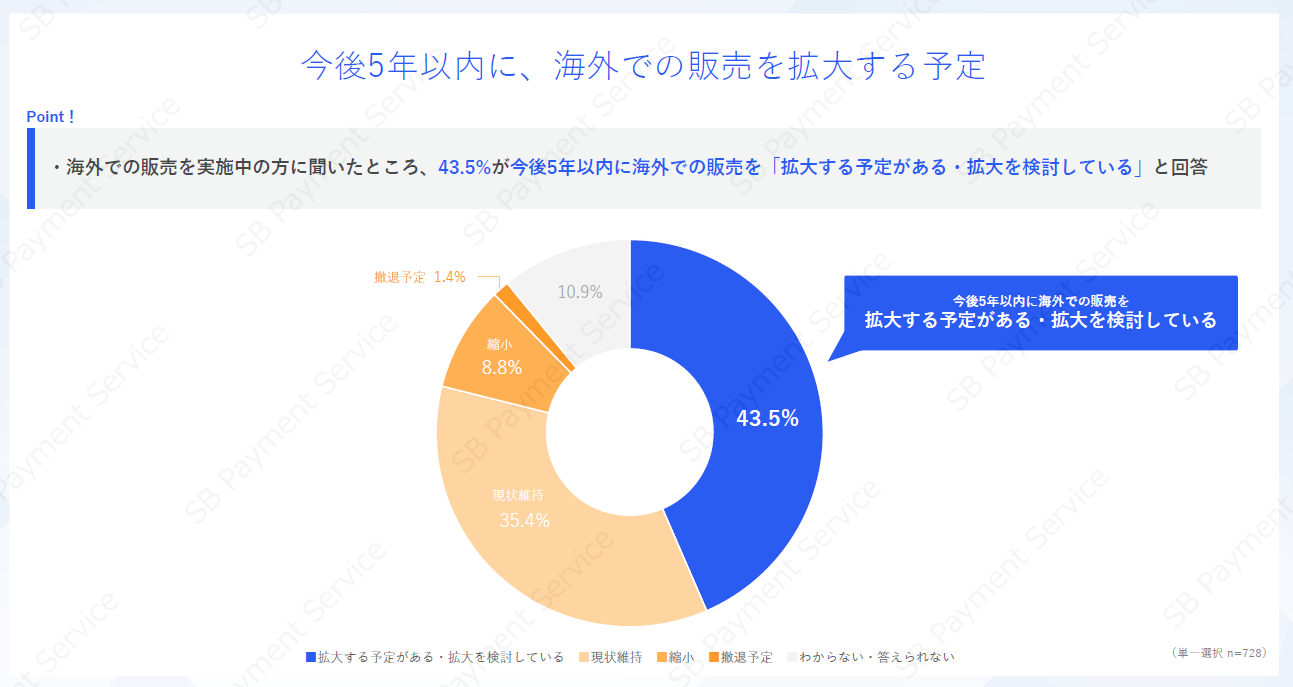今後5年以内に、海外での販売を拡大する予定
