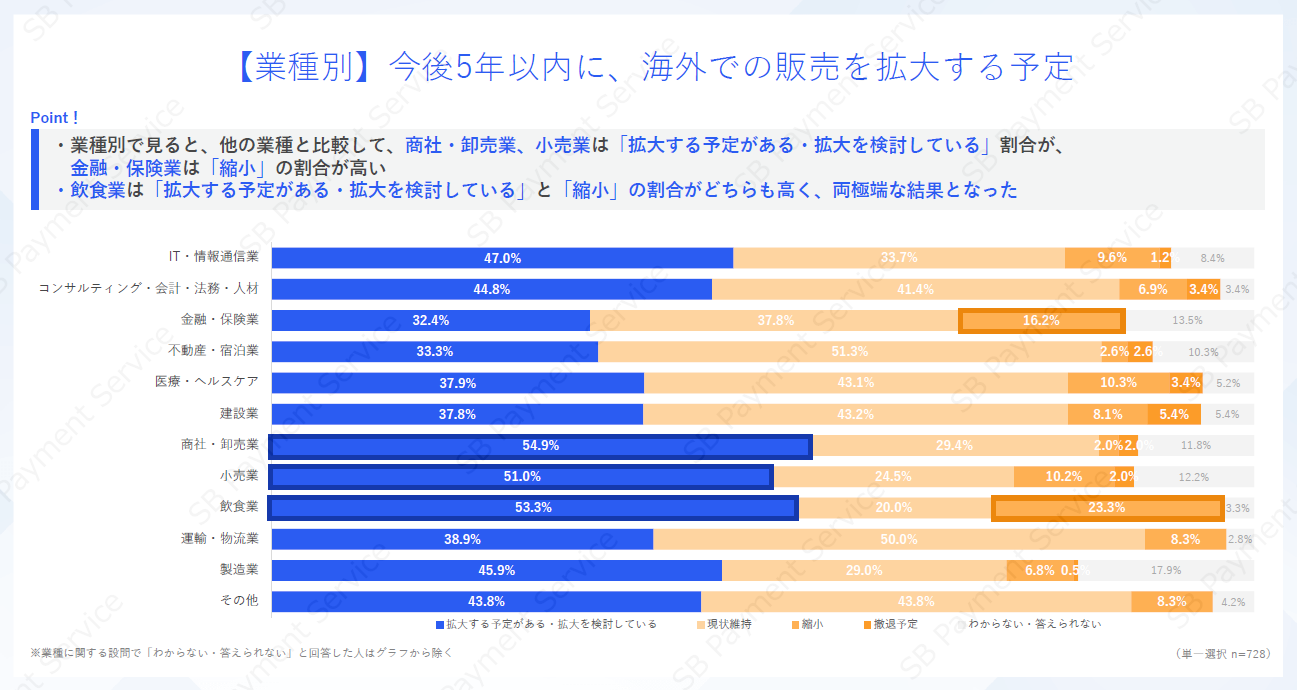 【業種別】今後5年以内に、海外での販売を拡大する予定