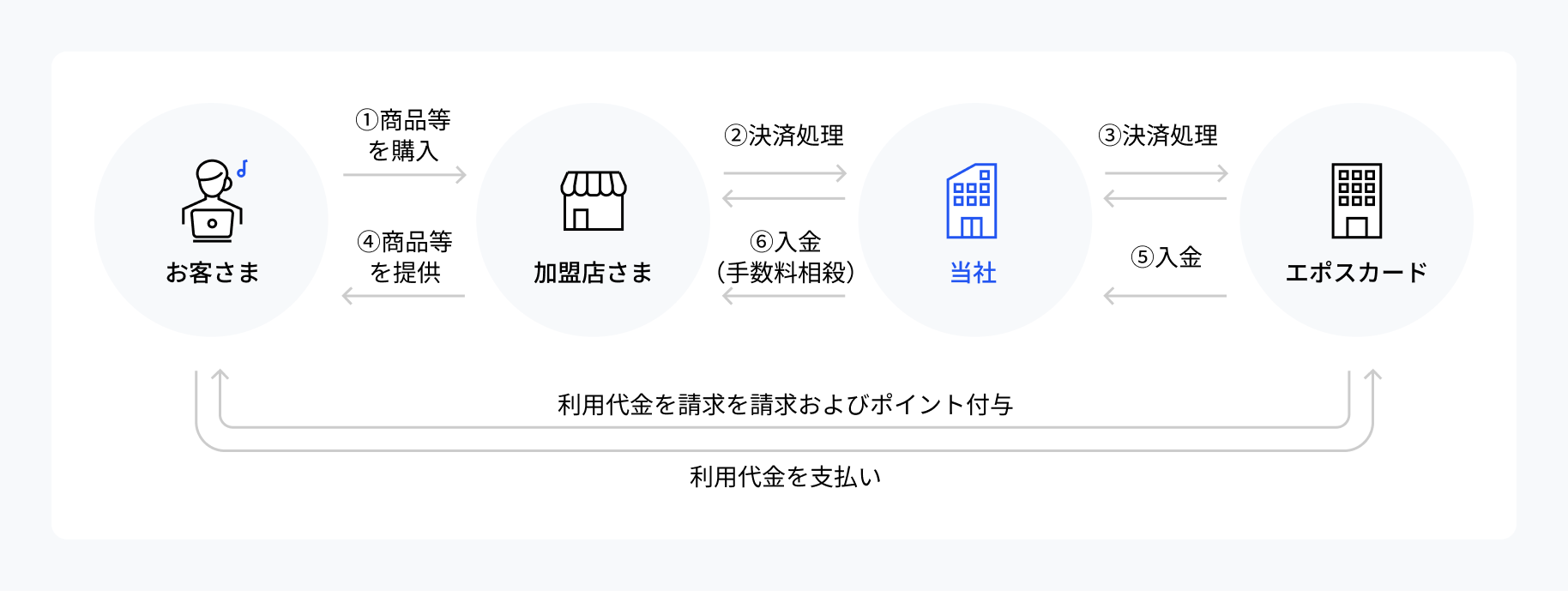 エポスかんたん決済の仕組みフロー図