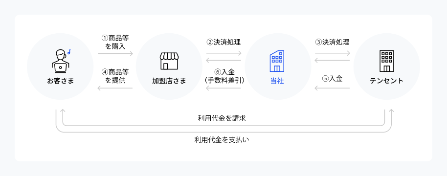 WeChat Payの仕組み