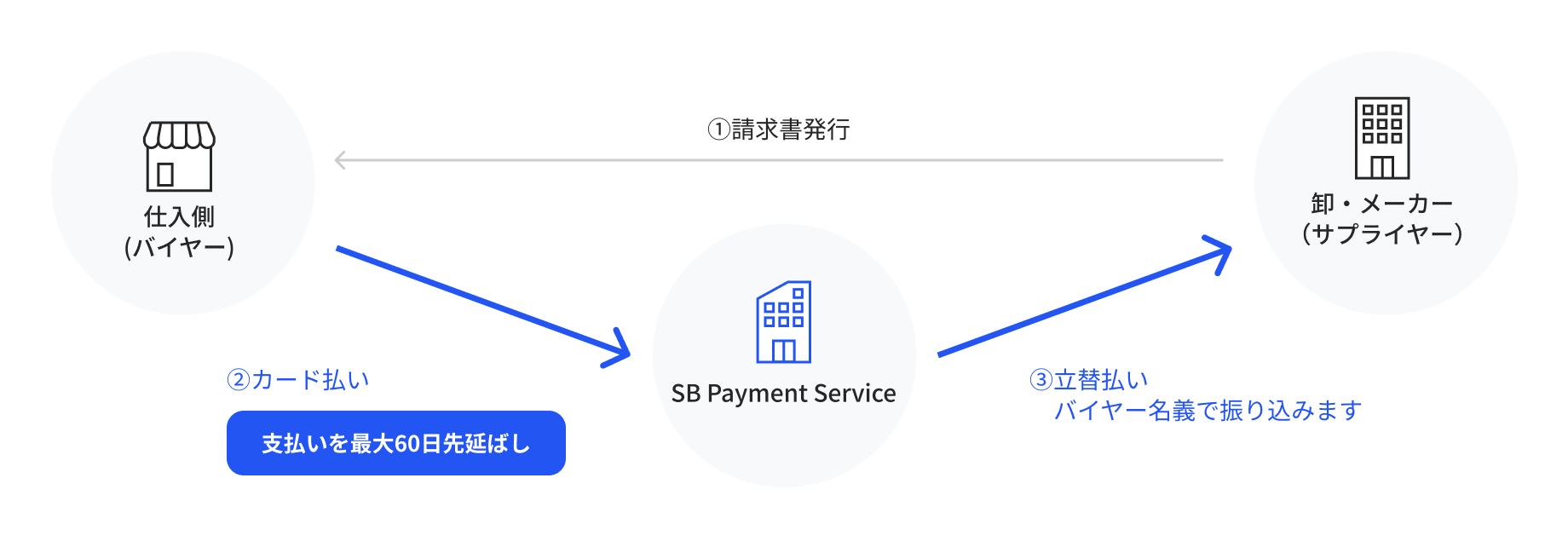 ①請求書発行(卸・メーカー(サプライヤー)→仕入れ側(バイヤー))　②カード払い 支払いを最大60日先延ばし(仕入れ側(バイヤー)→SB Payment Service) 　③立替払い バイヤー名義で振り込みます(SB Payment Service→卸・メーカー(サプライヤー))
