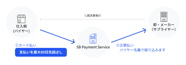 ①請求書発行(卸・メーカー(サプライヤー)→仕入れ側(バイヤー))　②カード払い 支払いを最大60日先延ばし(仕入れ側(バイヤー)→SB Payment Service) 　③立替払い バイヤー名義で振り込みます(SB Payment Service→卸・メーカー(サプライヤー))