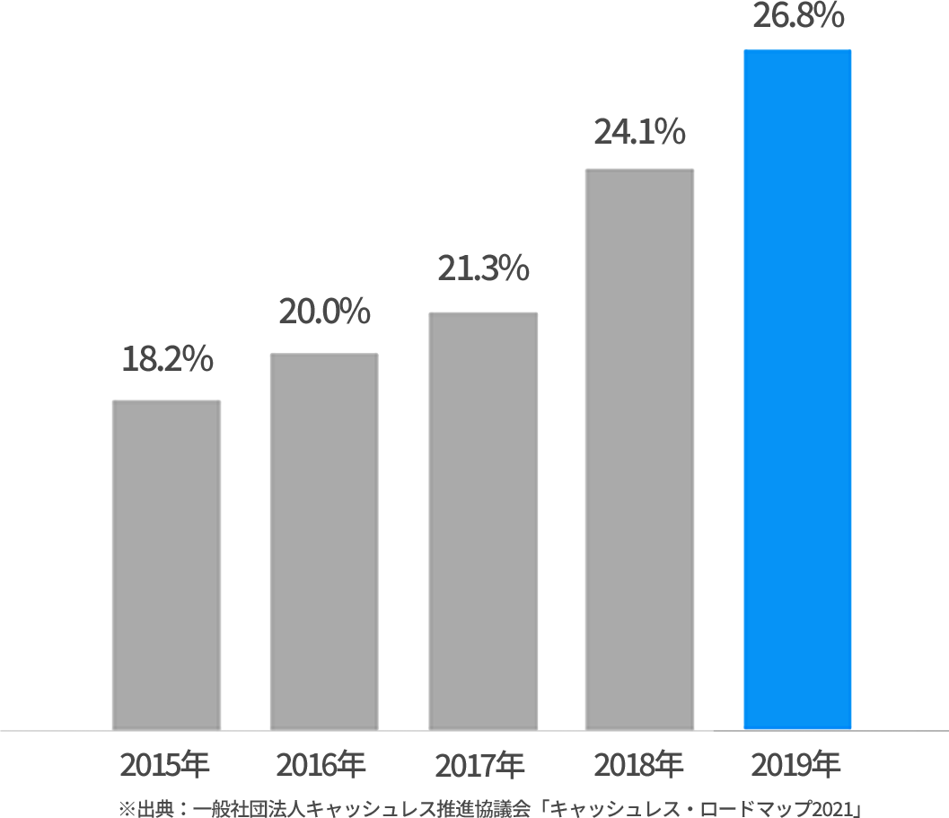 The ratio of cashless payments continues to grow