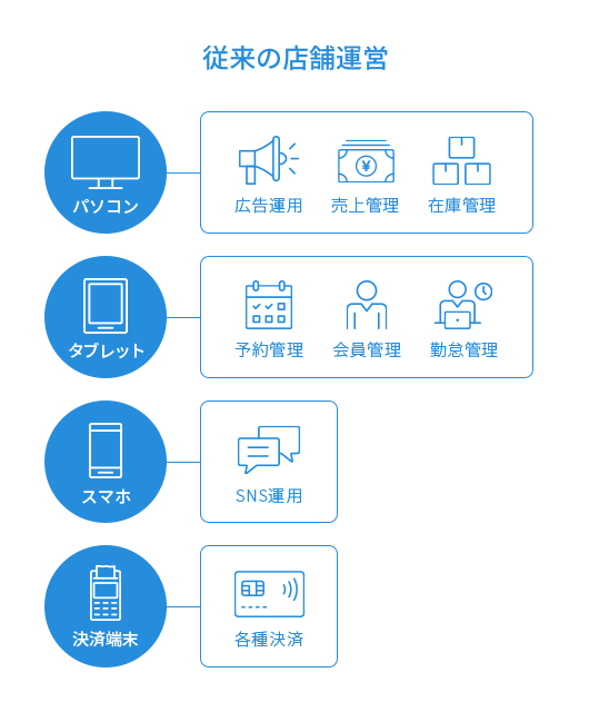 従来の店舗運営