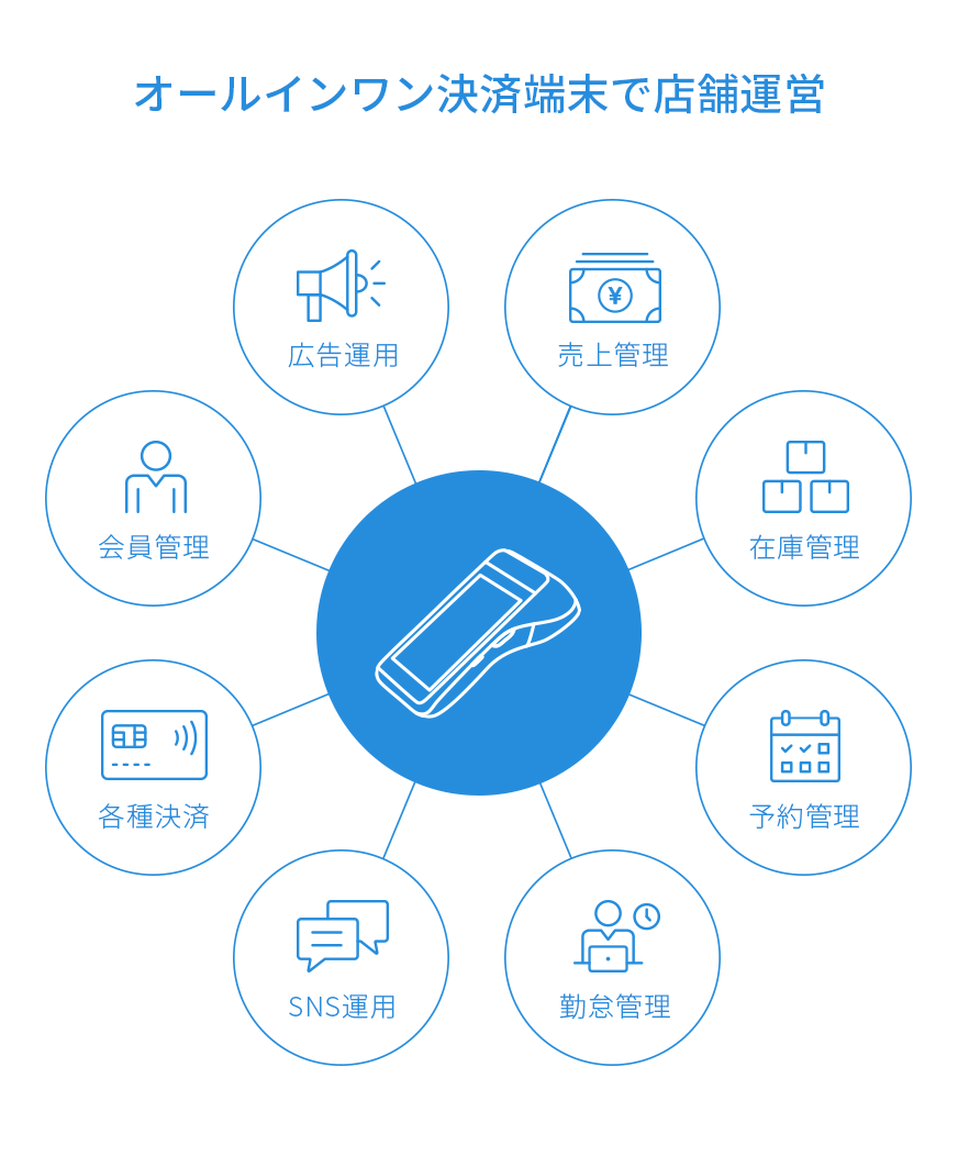 Store operation with all-in-one payment terminal