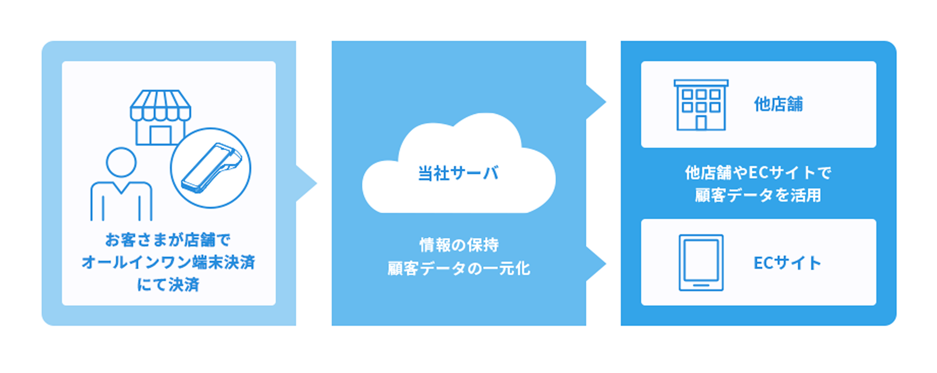 一元管理のflow図