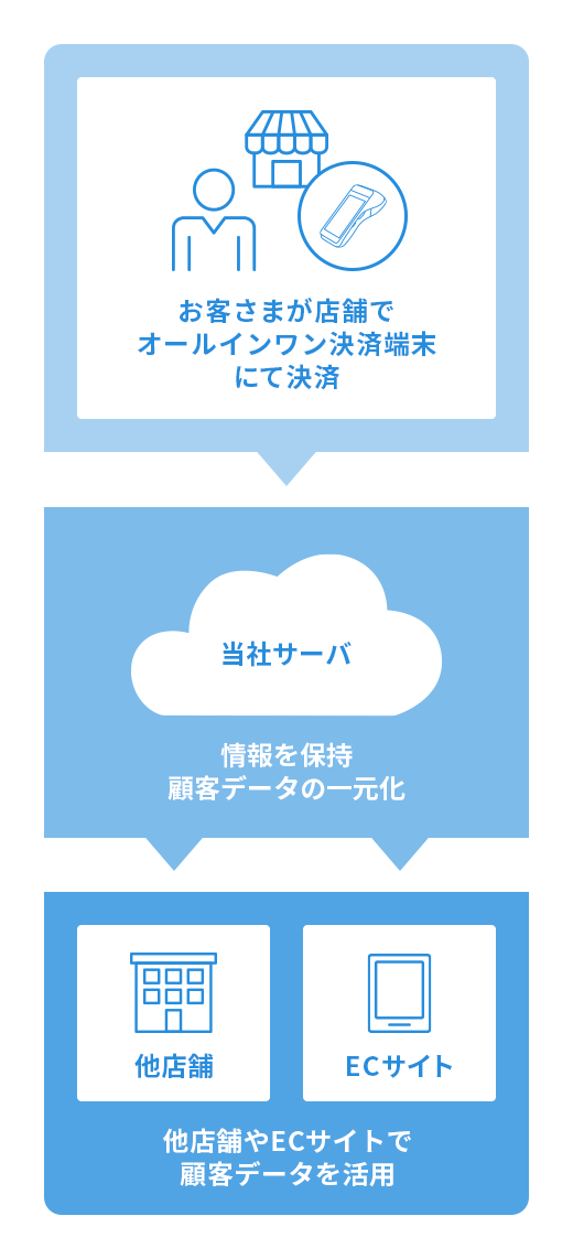 Centralized management flow diagram