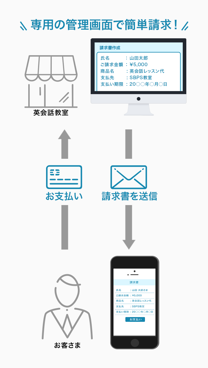 メールリンク型サービス|決済代行のSBペイメントサービス