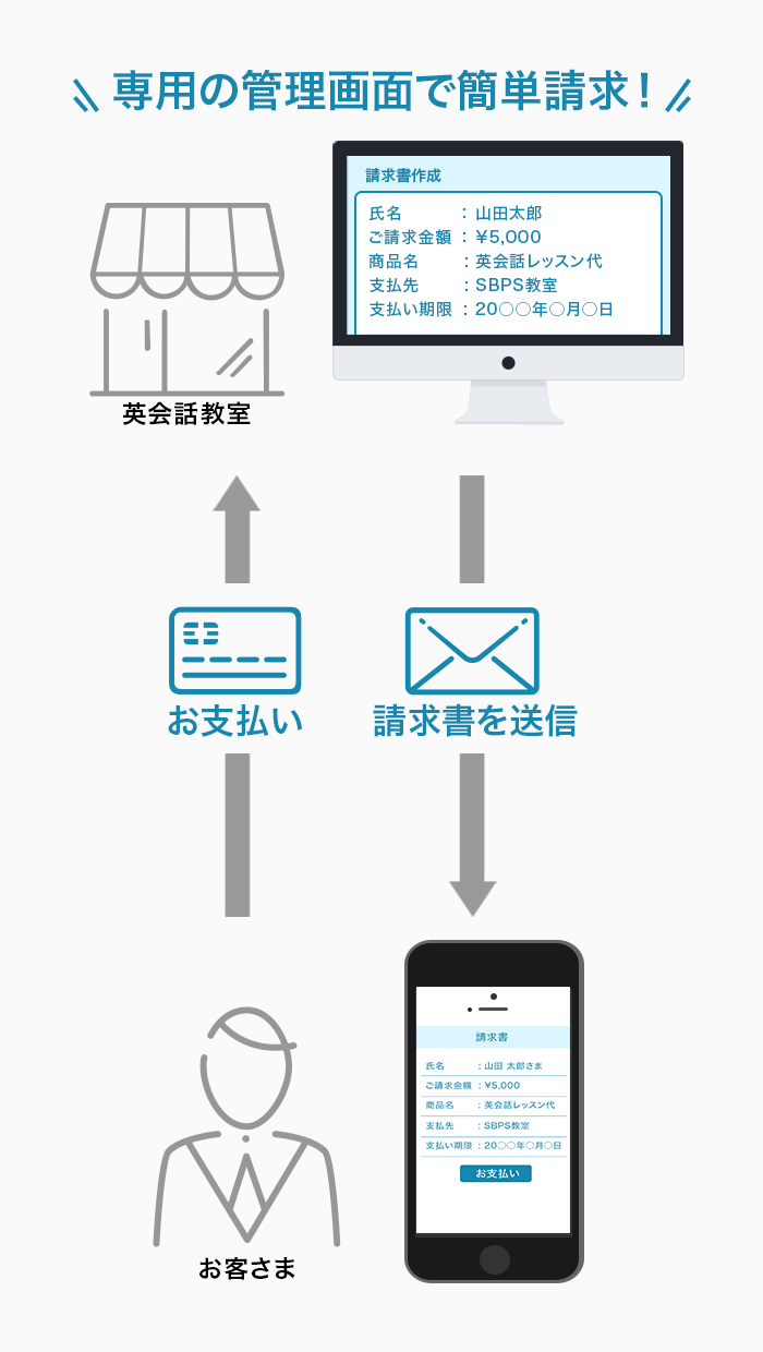 メールリンク型サービス 決済代行のsbペイメントサービス