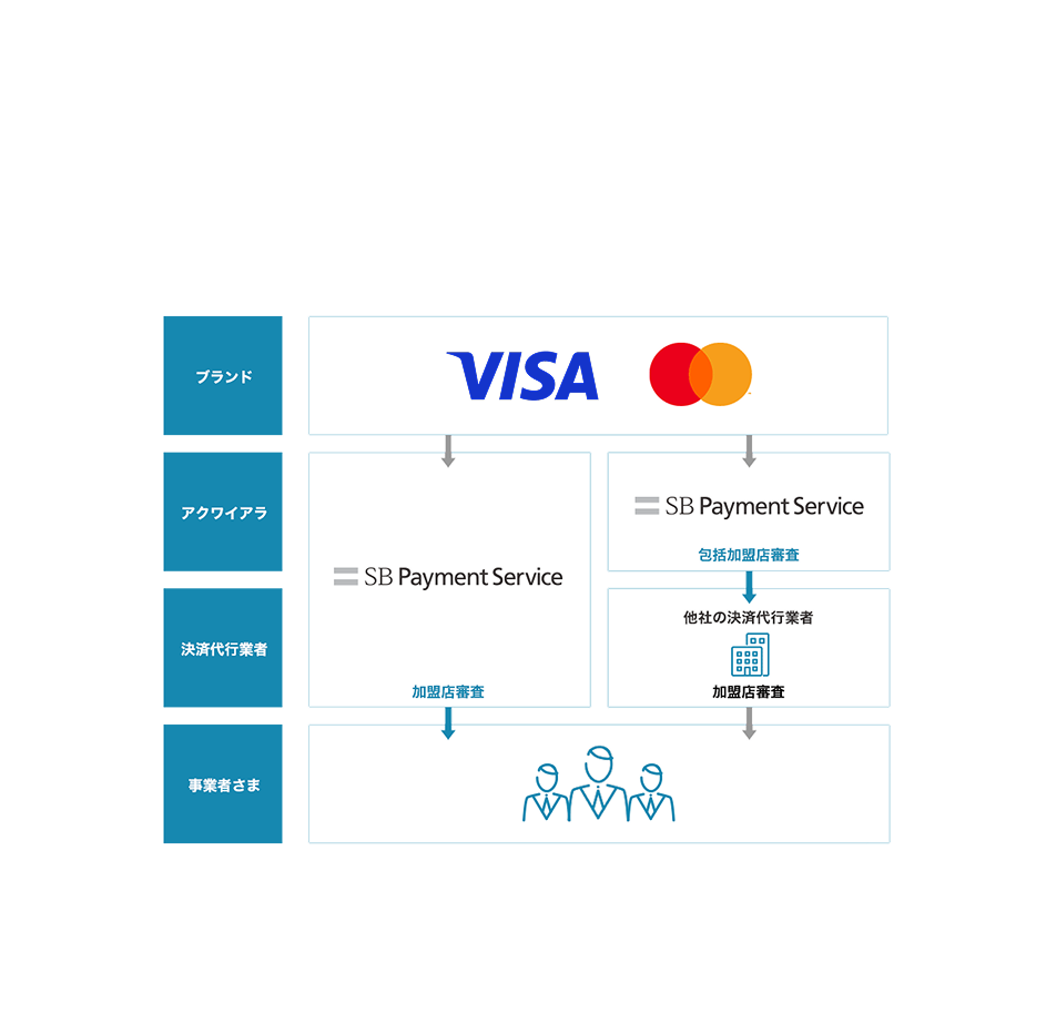 Visa、MasterCardのブランドライセンスを取得