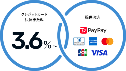 クレジットカード決済手数料3.6%から。クレジットカード初期・月額費用0円