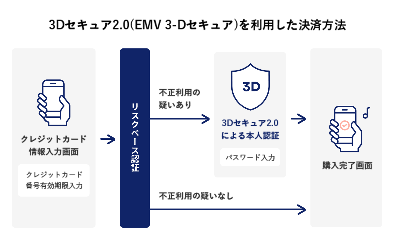 3Dセキュア2.0（EMV 3-Dセキュア）を利用した決済方法