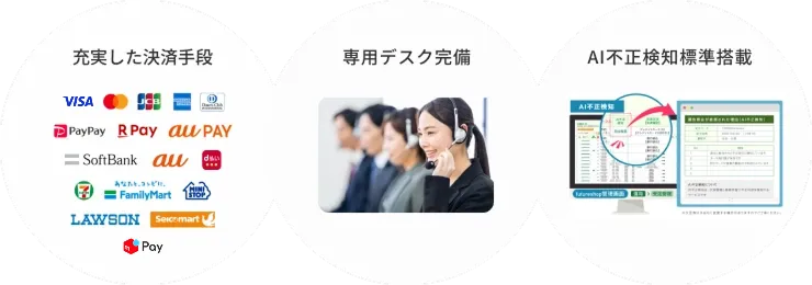人気の決済手段、専用問い合わせデスク 専用FAQサイト完備、不正検知 標準搭載＋管理画面で結果確認可