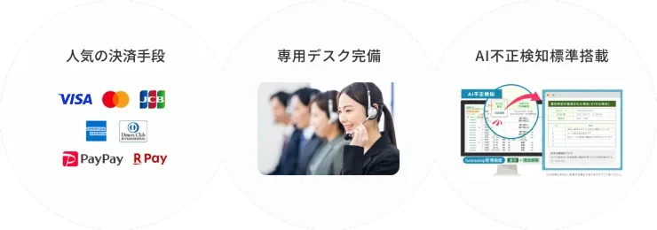 人気の決済手段、専用問い合わせデスク 専用FAQサイト完備、不正検知 標準搭載＋管理画面で結果確認可