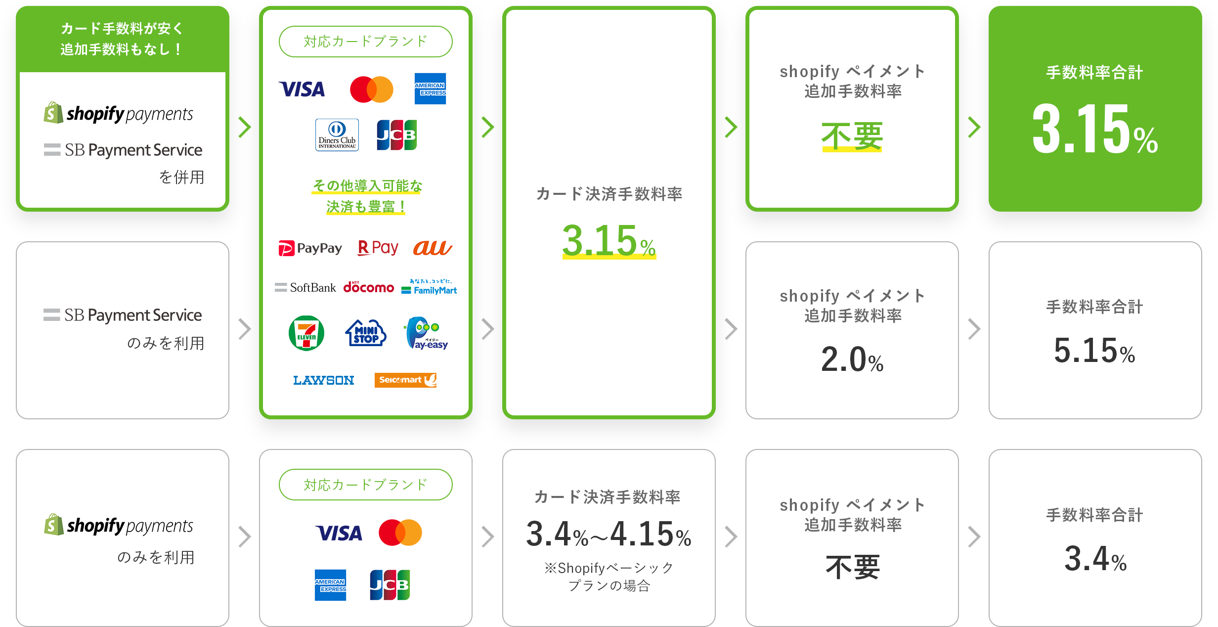shopifyベーシックプランでの場合